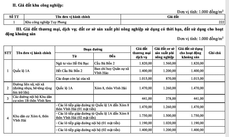 bảng giá đất 2026 xã Vĩnh Hảo tỉnh Lâm Đồng (dự kiến)
