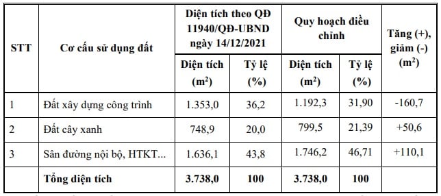 Cơ cấu sử dụng đất Dự án Khu lưu trú tập thể công nhân tại phường Hà Lầm (Quảng Ninh)