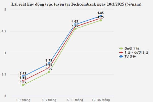 Lãi suất ngân hàng hôm nay 10/3/2025: Cuộc đua giảm lãi suất huy động