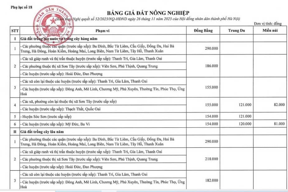 Cách tính tiền đền bù đất nông nghiệp Hà Nội 2026 khi Nhà nước thu hồi đất như thế nào?