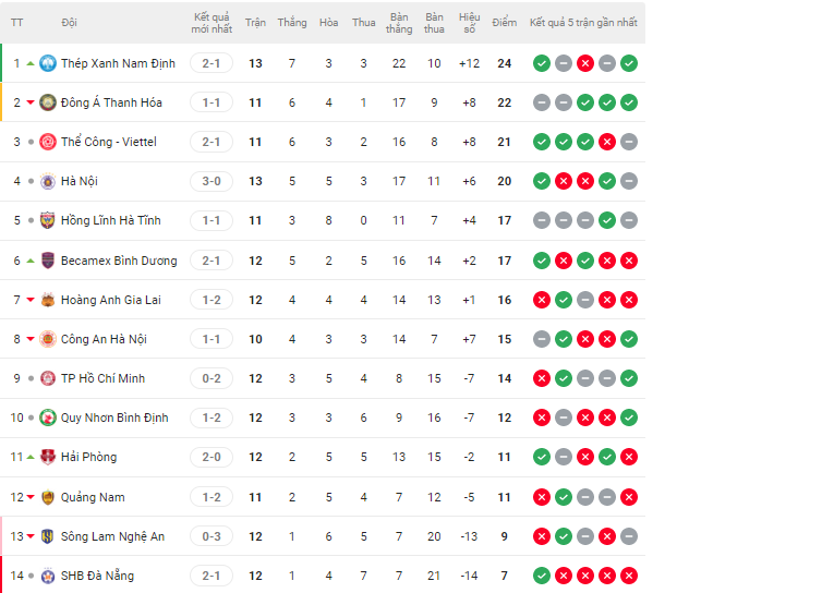 Bảng xếp hạng V League 2025 sau vòng 12
