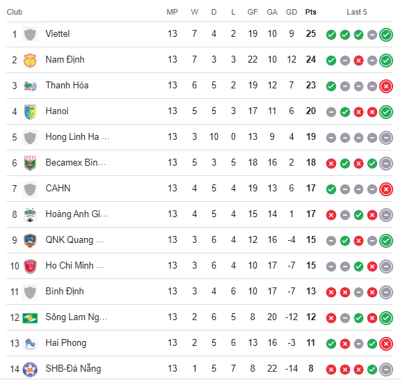 BXH Vleague 2025 sau 13 vòng