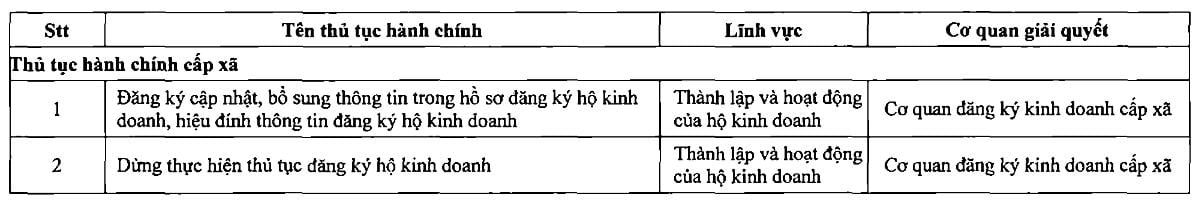 Danh mục thủ tục hành chính mới ban hành thuộc phạm vi chức năng quản lý của Bộ tài chính