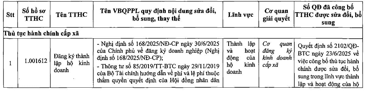 Danh mục thủ tục hành chính được sửa đổi bổ sung thuộc phạm vi chức năng quản lý của Bộ tài chính: