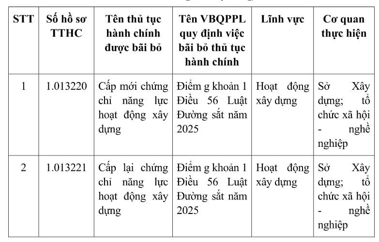 Danh mục thủ tục hành chính bị bãi bỏ trong lĩnh vực xây dựng thuộc phạm vi quản lý của Bộ Xây dựng như sau: