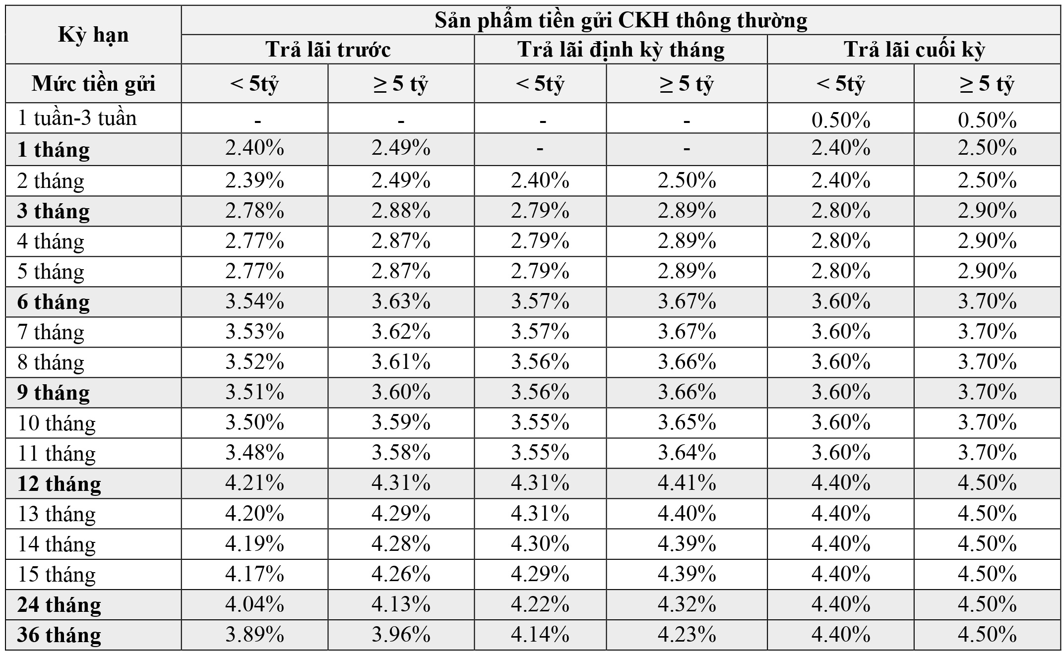 Lãi suất ngân hàng Techcombank tháng 12 2024