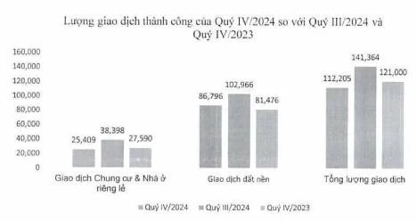 Số lượng giao dịch chung cư, nhà ở riêng lẻ, đất nền quý IV/2024 và cả năm 2024