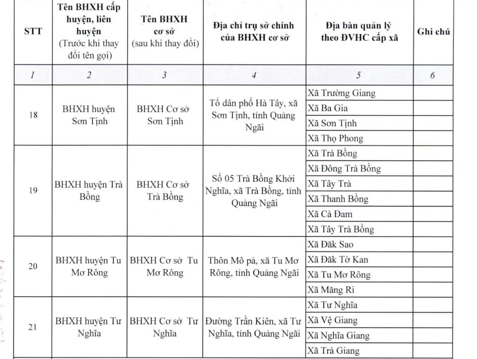 Tên gọi và địa chỉ BHXH cơ sở thuộc BHXH Quảng Ngãi sau sáp nhập