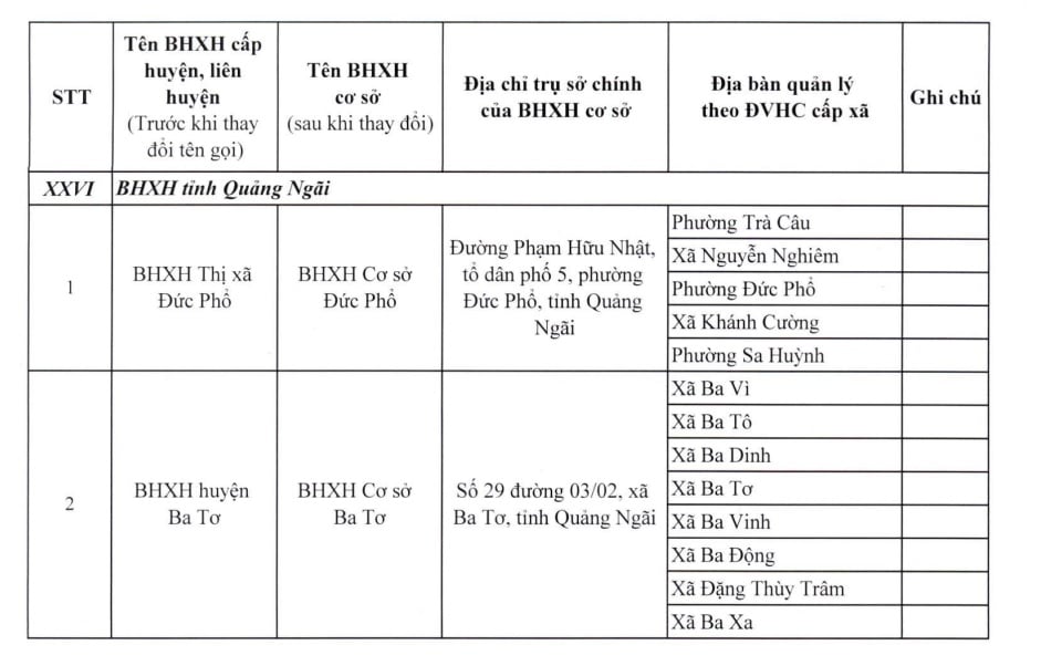 Tên gọi và địa chỉ BHXH cơ sở thuộc BHXH Quảng Ngãi sau sáp nhập
