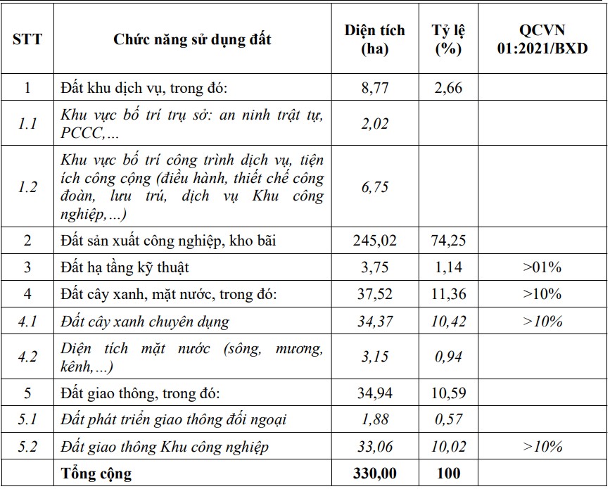 Cơ cấu sử dụng đất KCN Phước An tại Đồng Nai
