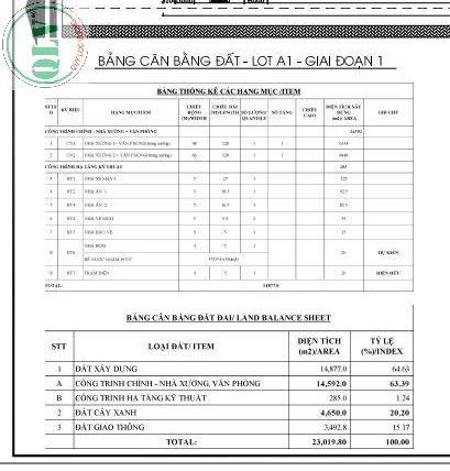 CHO THUÊ NHÀ XƯỞNG KCN ĐỒNG XOÀI, BÌNH PHƯỚC, DIỆN TÍCH 27281M², GIÁ 70K/M2